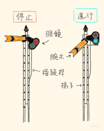 腕木式信号機