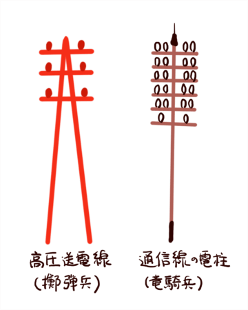 鉄道通信線の電柱と高圧送電線の電柱